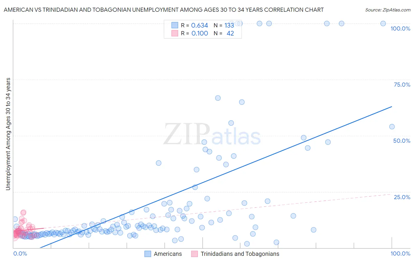American vs Trinidadian and Tobagonian Unemployment Among Ages 30 to 34 years