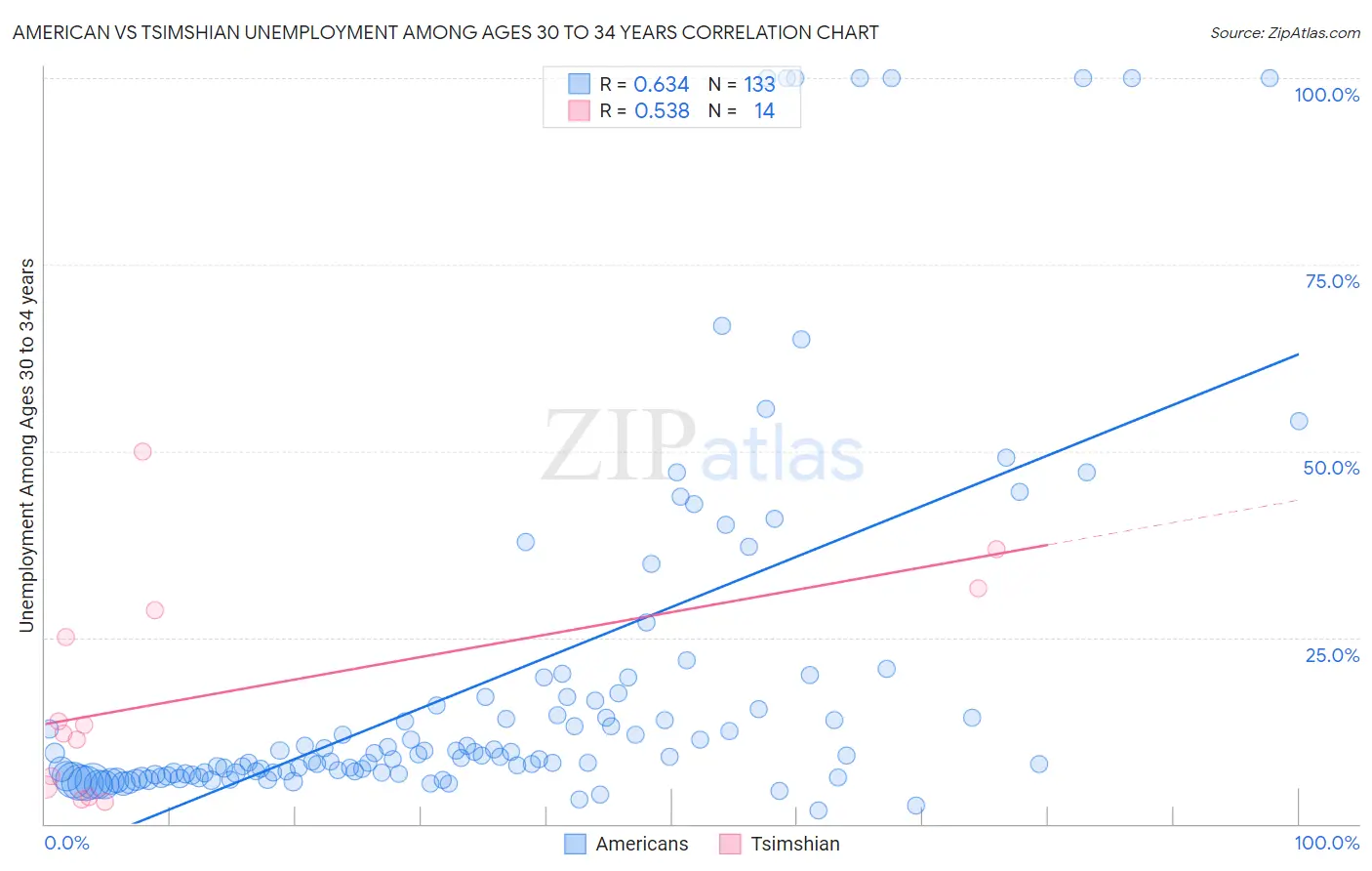 American vs Tsimshian Unemployment Among Ages 30 to 34 years