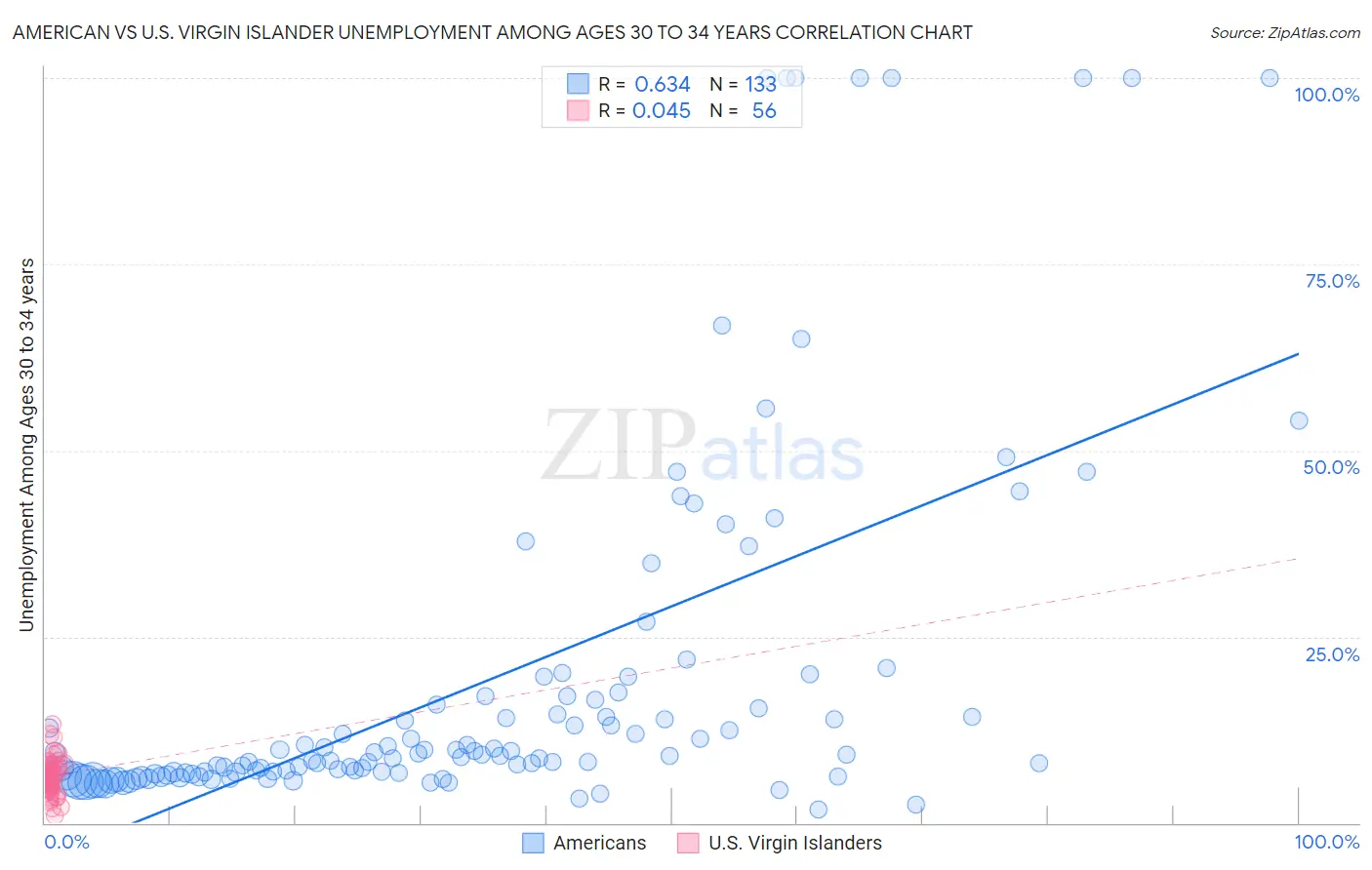 American vs U.S. Virgin Islander Unemployment Among Ages 30 to 34 years