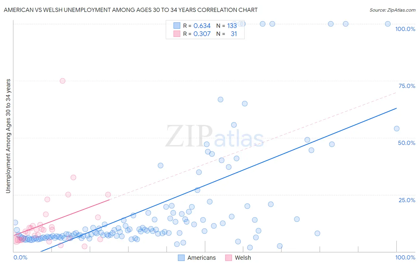 American vs Welsh Unemployment Among Ages 30 to 34 years