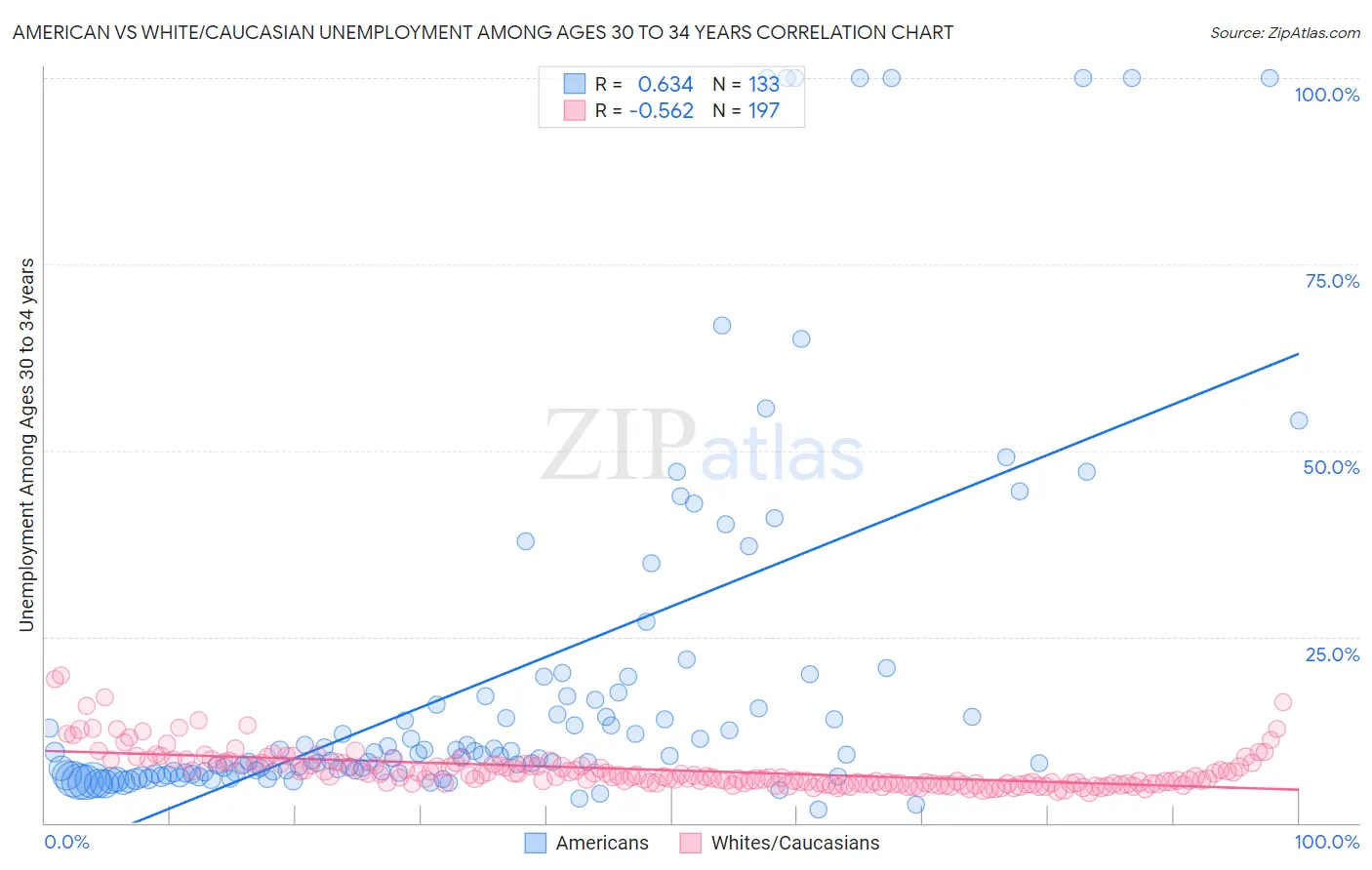 American vs White/Caucasian Unemployment Among Ages 30 to 34 years