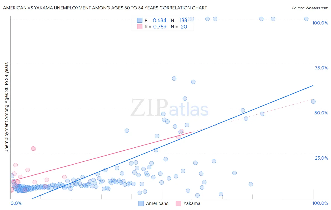 American vs Yakama Unemployment Among Ages 30 to 34 years