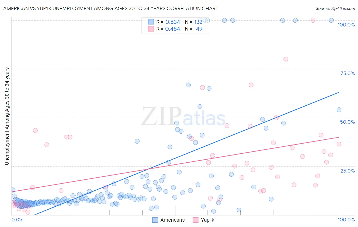 American vs Yup'ik Unemployment Among Ages 30 to 34 years