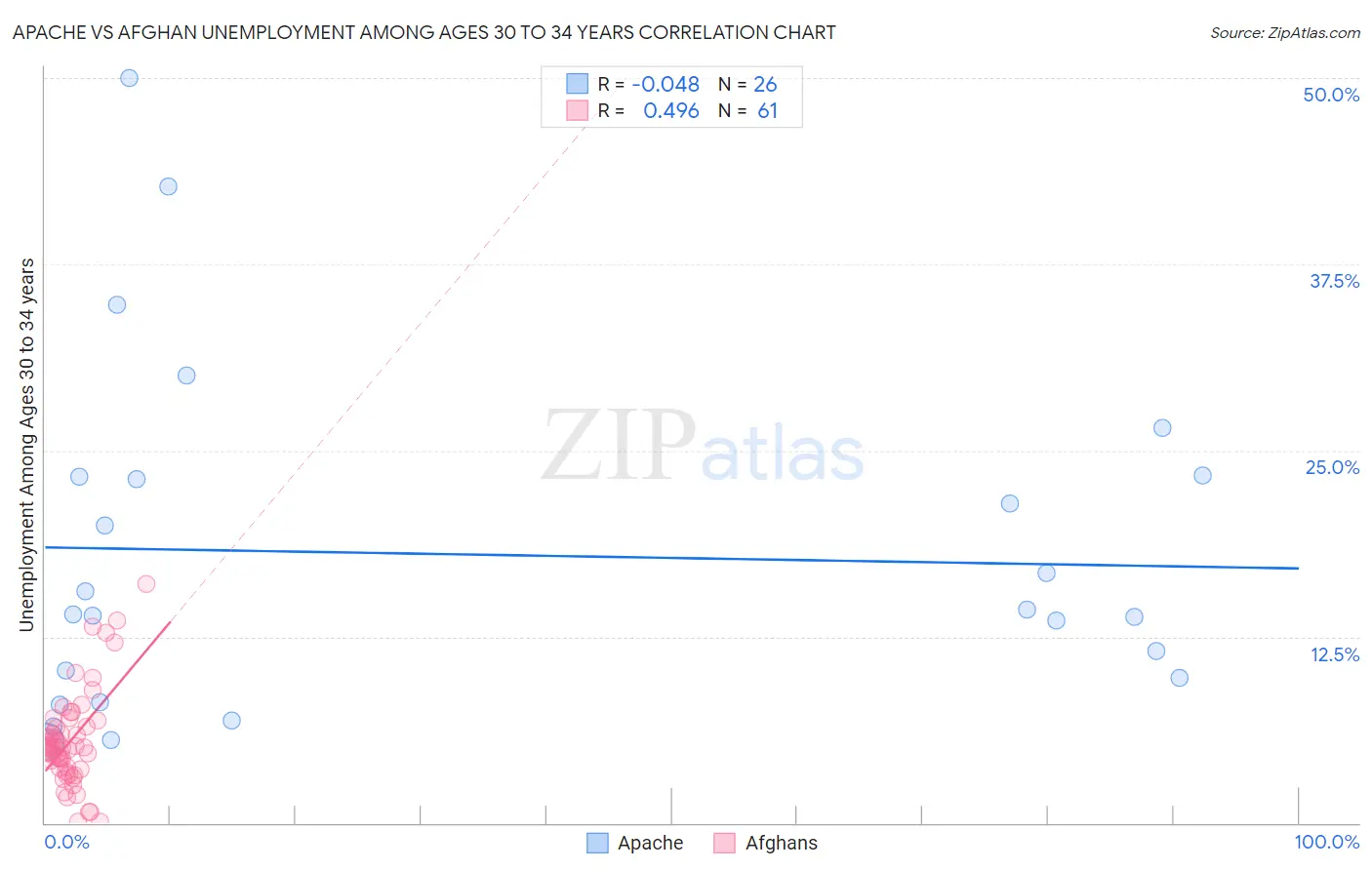 Apache vs Afghan Unemployment Among Ages 30 to 34 years