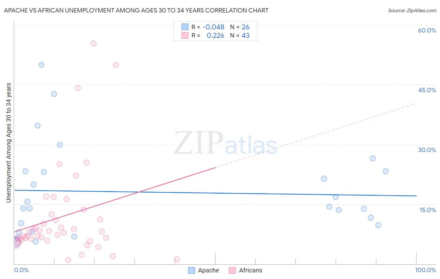 Apache vs African Unemployment Among Ages 30 to 34 years