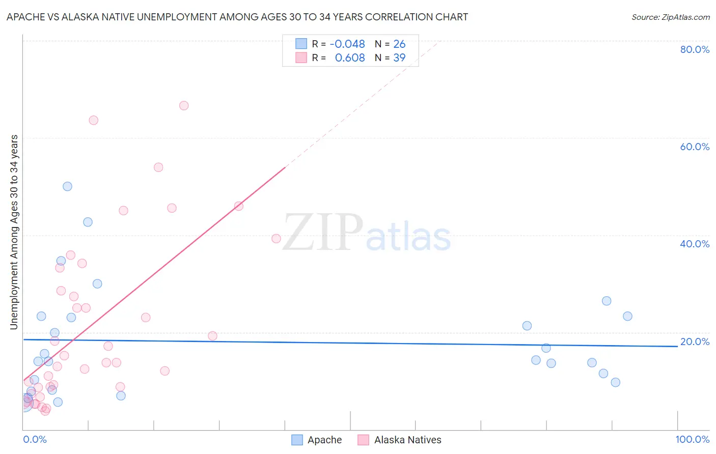 Apache vs Alaska Native Unemployment Among Ages 30 to 34 years