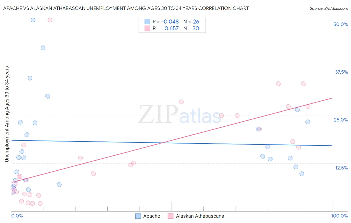 Apache vs Alaskan Athabascan Unemployment Among Ages 30 to 34 years