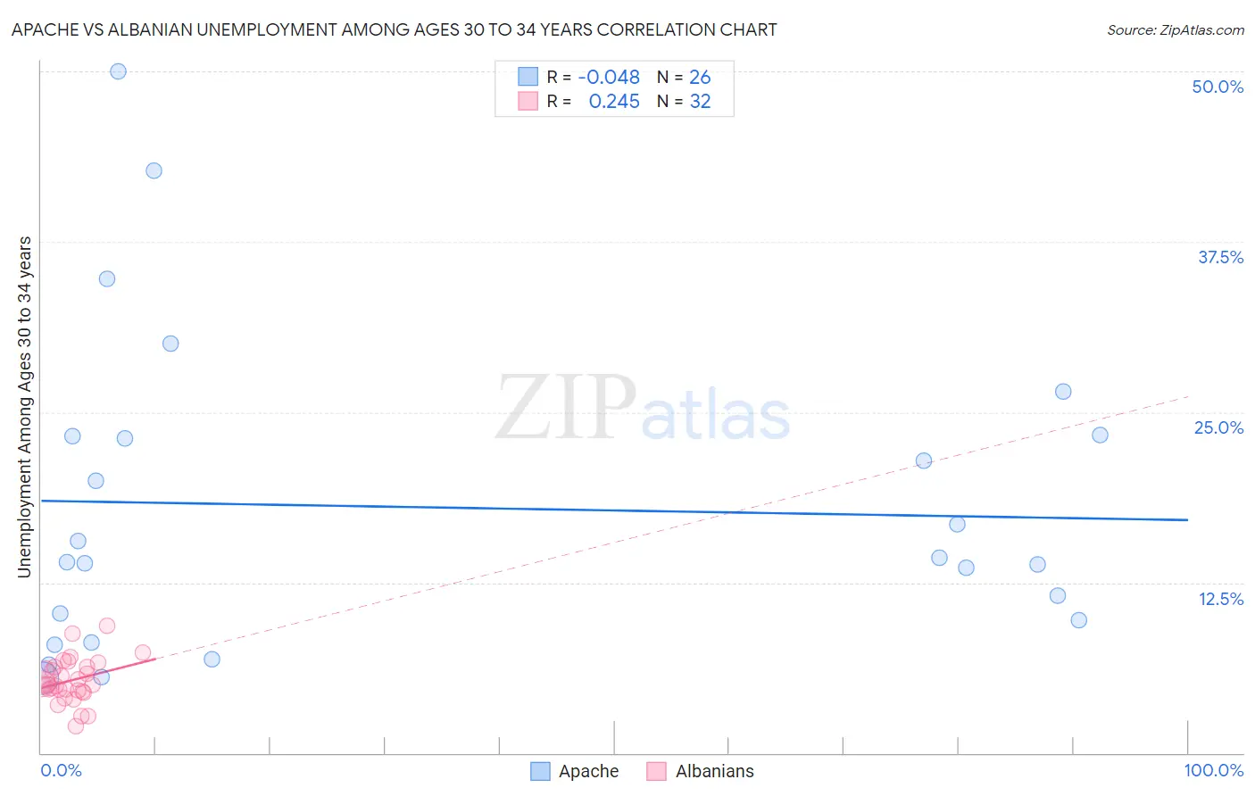 Apache vs Albanian Unemployment Among Ages 30 to 34 years