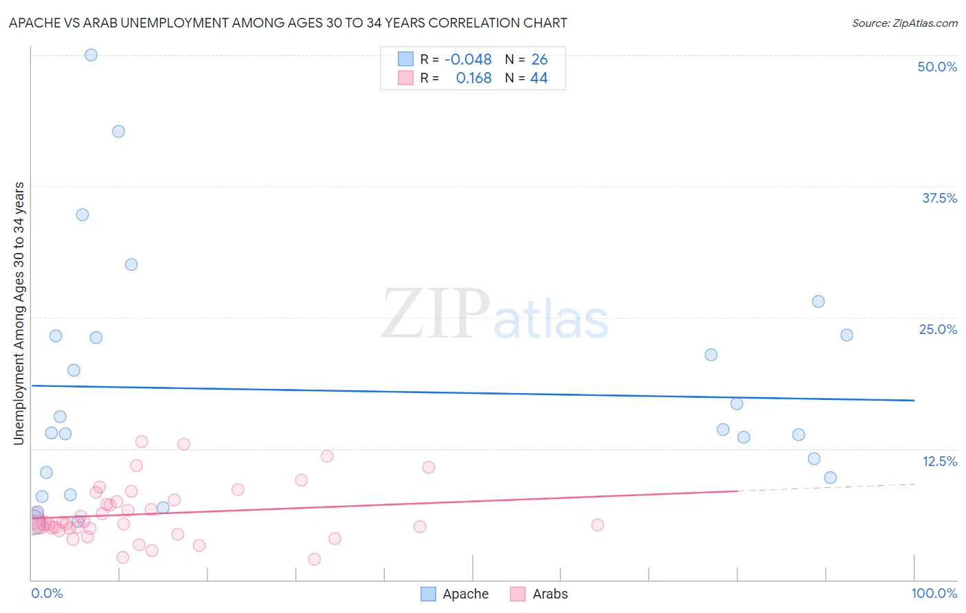 Apache vs Arab Unemployment Among Ages 30 to 34 years