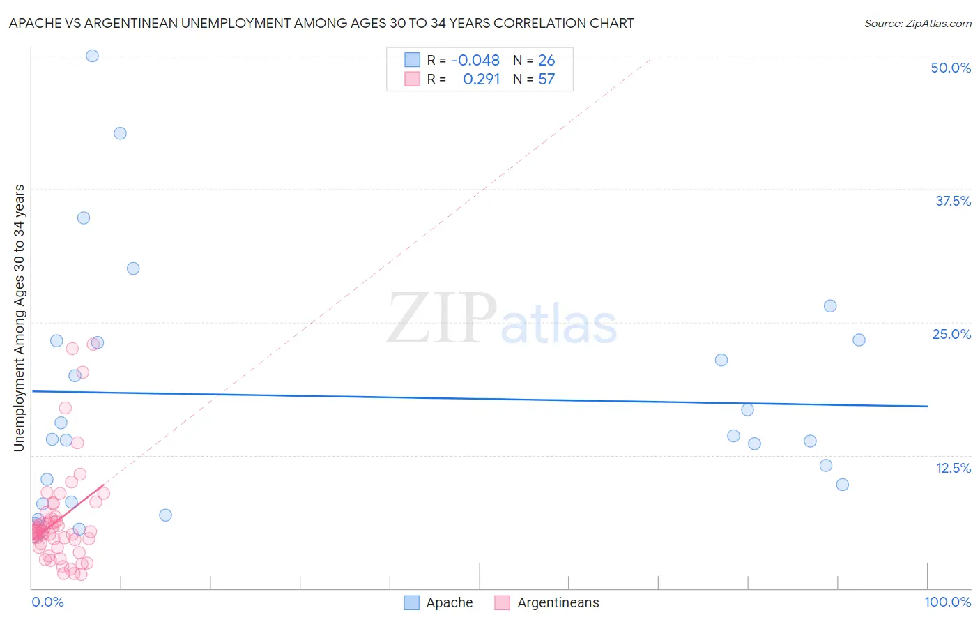 Apache vs Argentinean Unemployment Among Ages 30 to 34 years