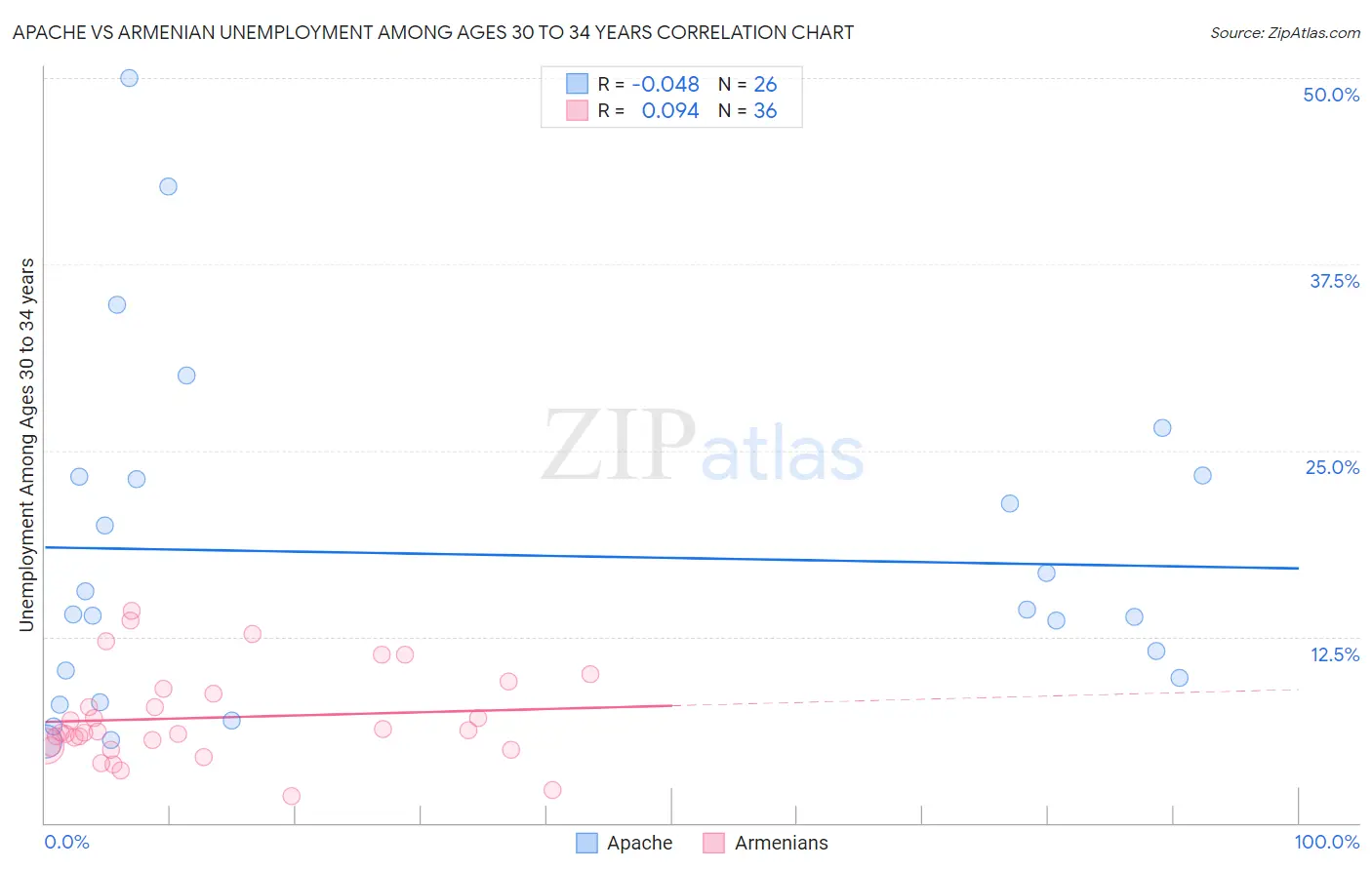 Apache vs Armenian Unemployment Among Ages 30 to 34 years