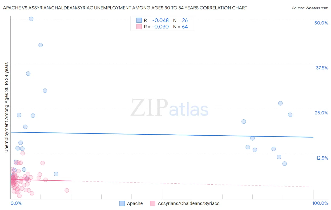Apache vs Assyrian/Chaldean/Syriac Unemployment Among Ages 30 to 34 years