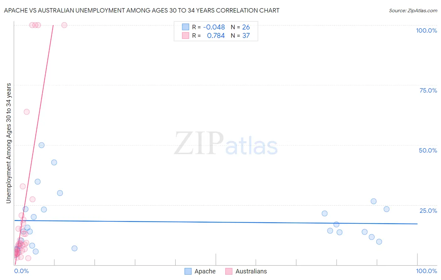Apache vs Australian Unemployment Among Ages 30 to 34 years