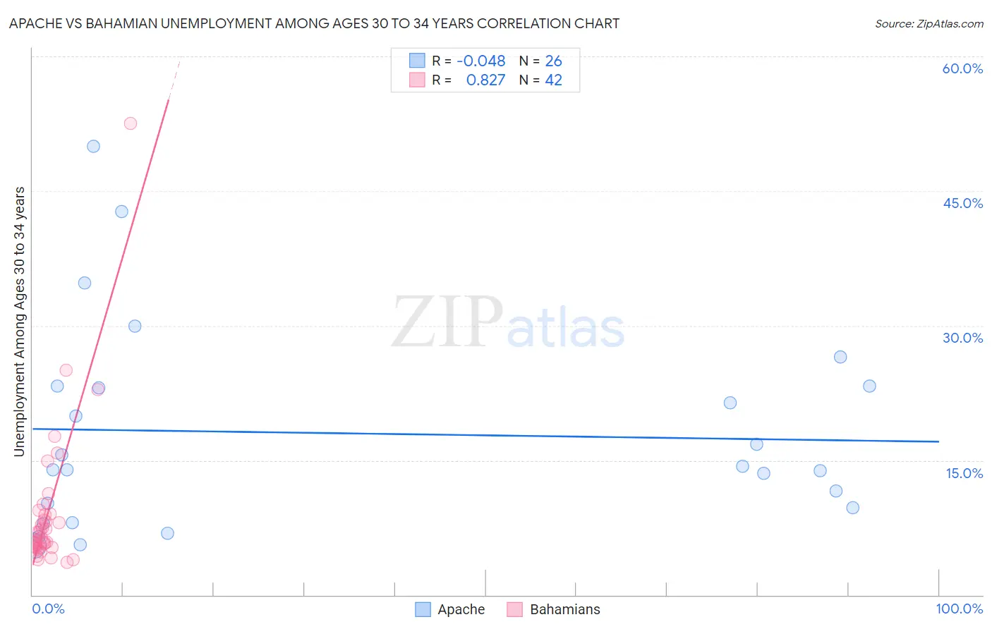 Apache vs Bahamian Unemployment Among Ages 30 to 34 years