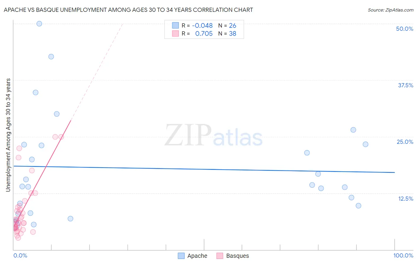 Apache vs Basque Unemployment Among Ages 30 to 34 years