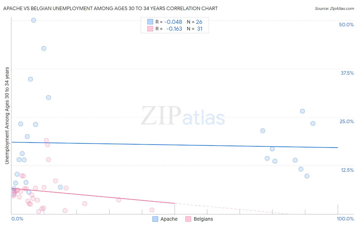 Apache vs Belgian Unemployment Among Ages 30 to 34 years