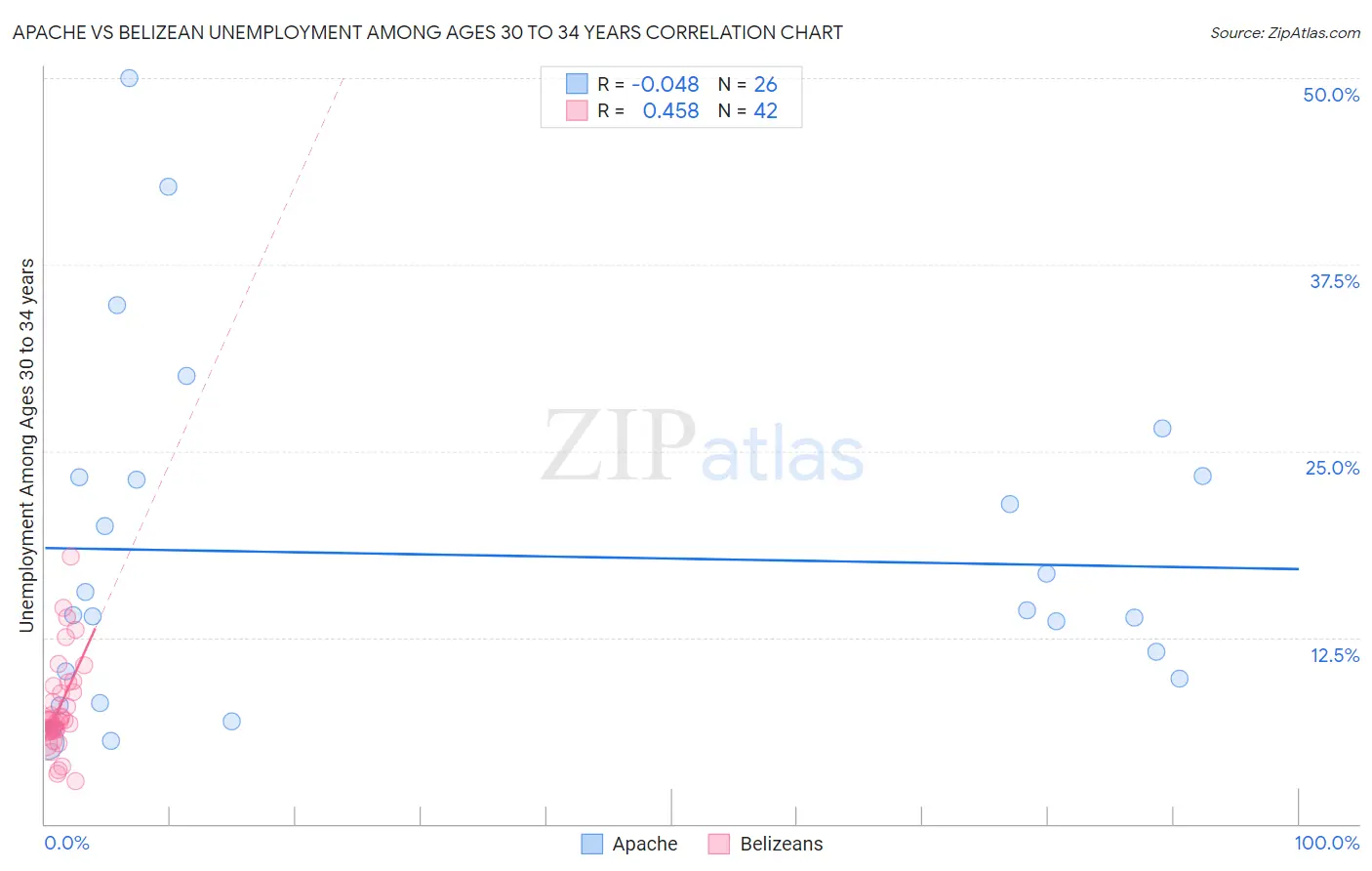 Apache vs Belizean Unemployment Among Ages 30 to 34 years