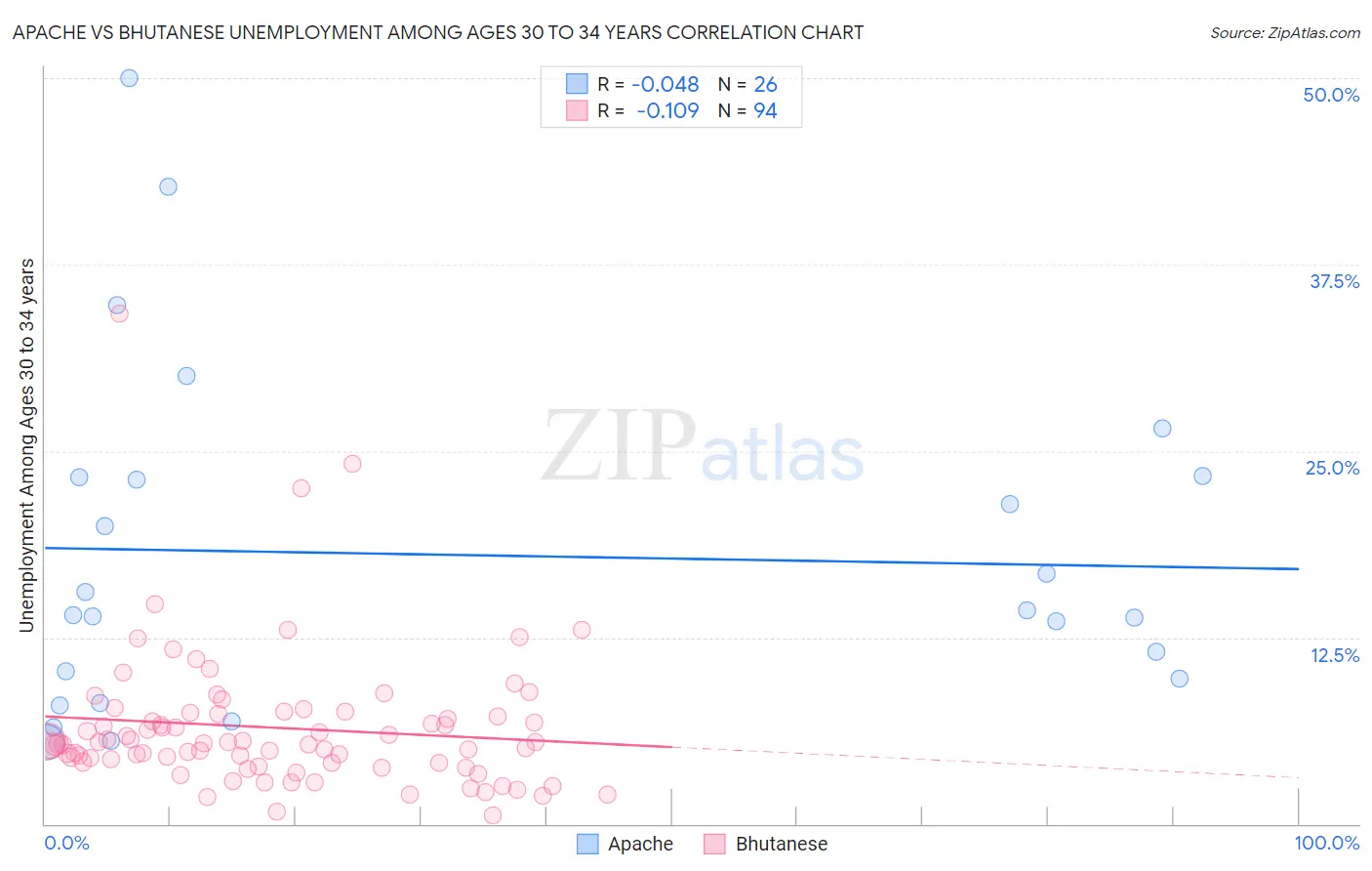 Apache vs Bhutanese Unemployment Among Ages 30 to 34 years
