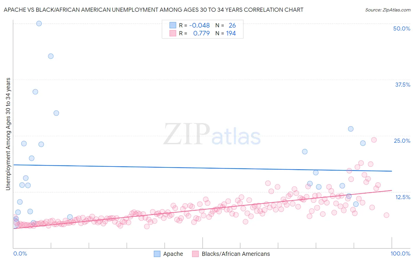 Apache vs Black/African American Unemployment Among Ages 30 to 34 years