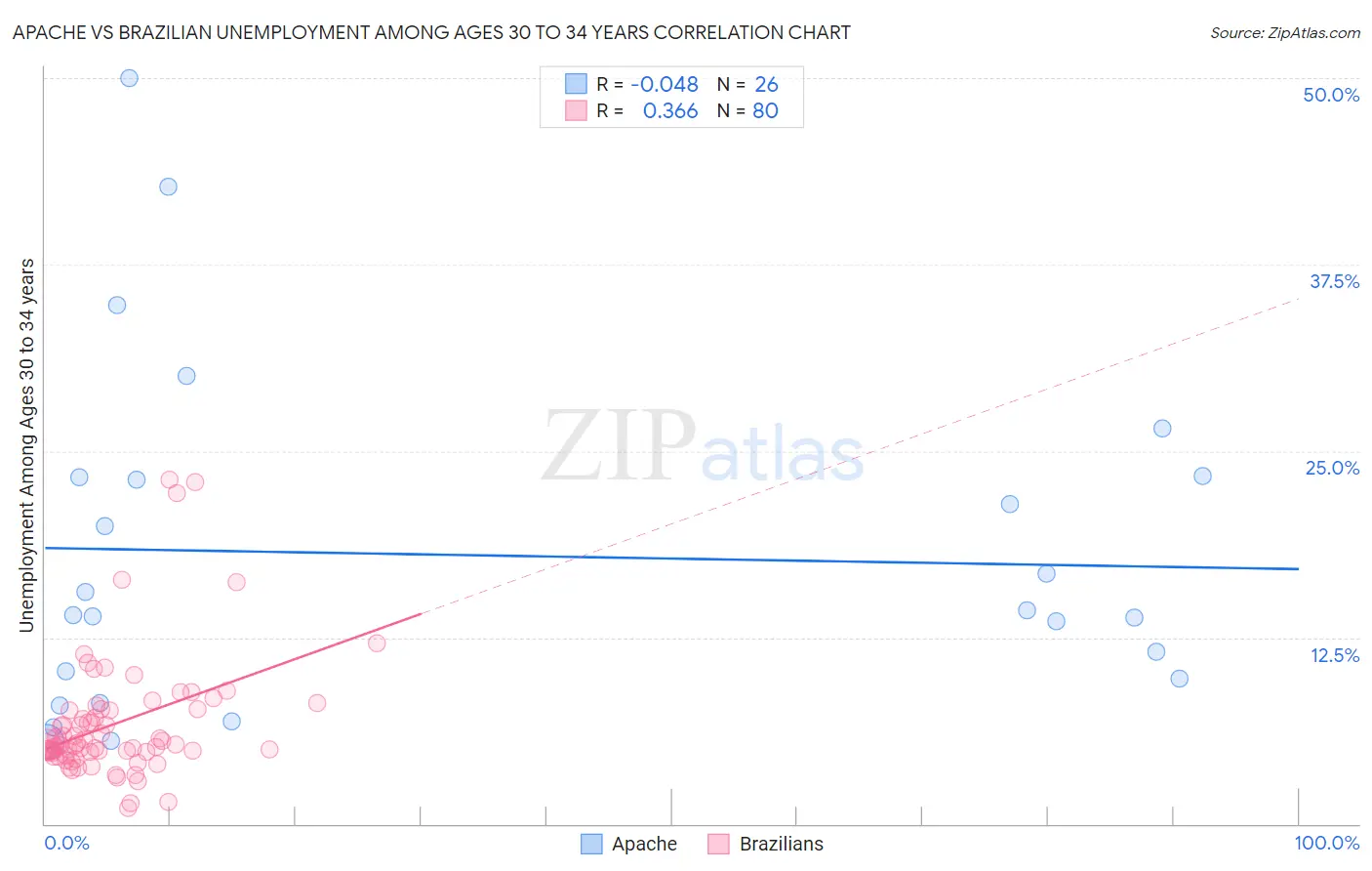 Apache vs Brazilian Unemployment Among Ages 30 to 34 years