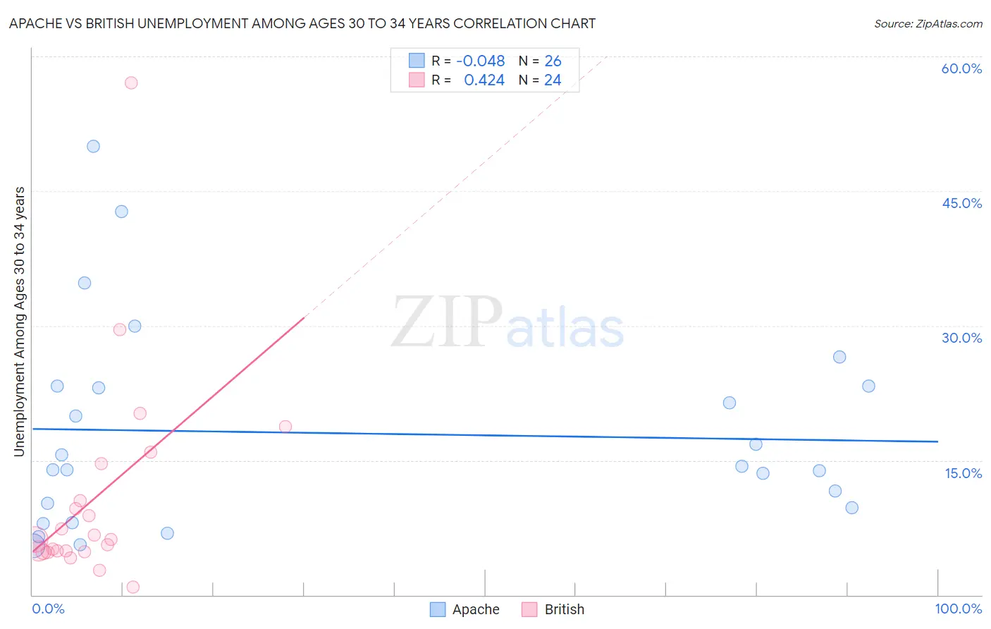 Apache vs British Unemployment Among Ages 30 to 34 years