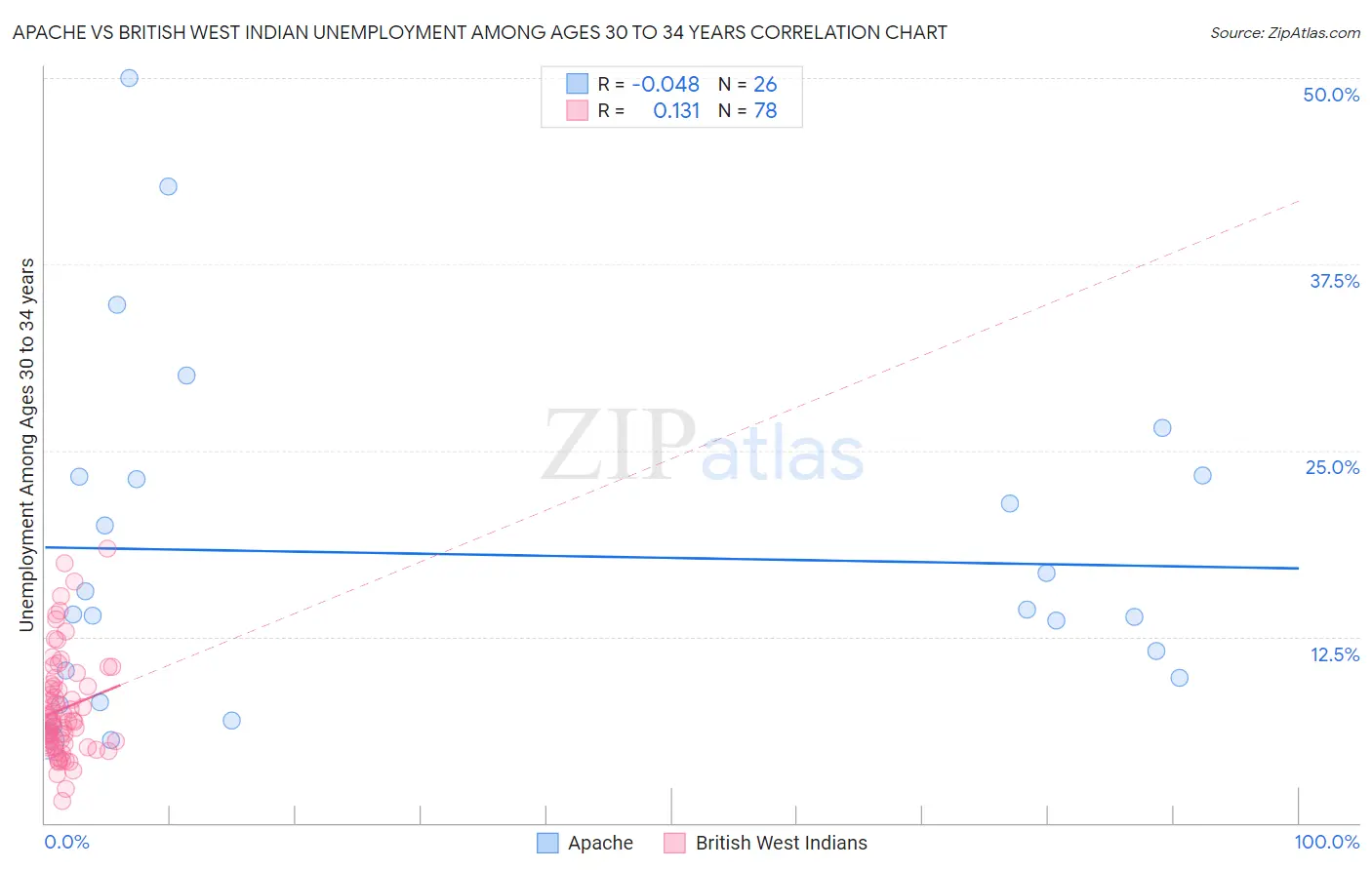 Apache vs British West Indian Unemployment Among Ages 30 to 34 years