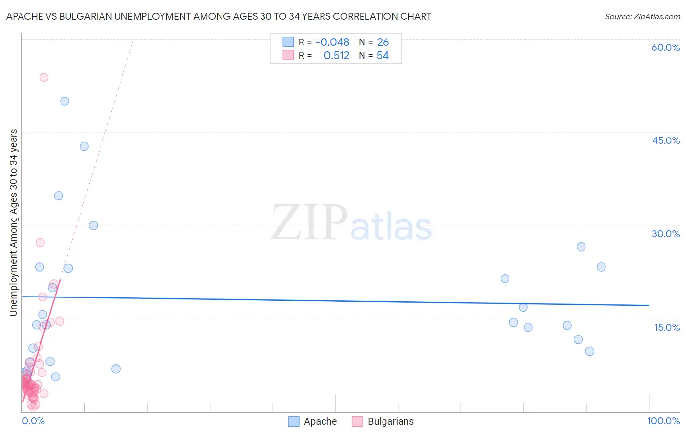 Apache vs Bulgarian Unemployment Among Ages 30 to 34 years