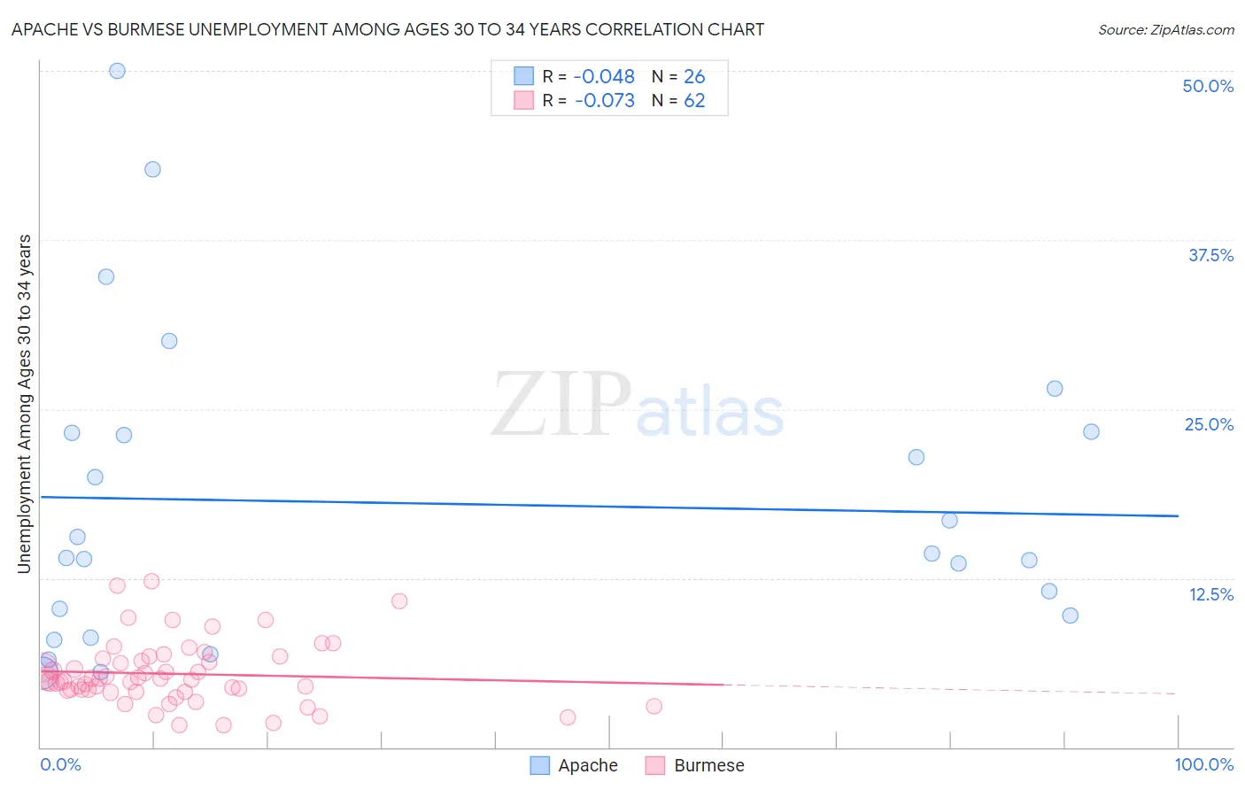 Apache vs Burmese Unemployment Among Ages 30 to 34 years
