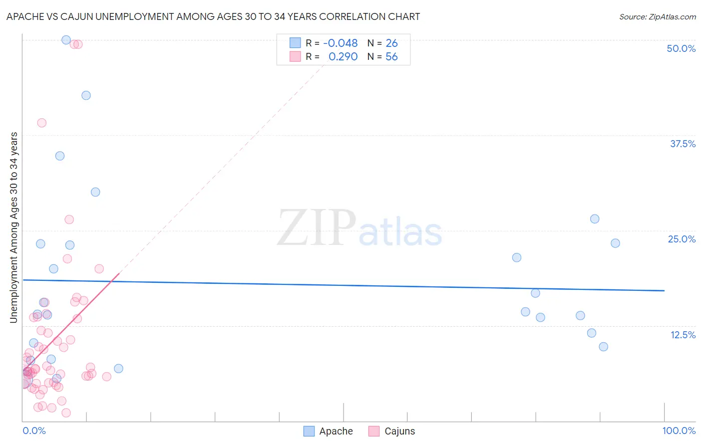 Apache vs Cajun Unemployment Among Ages 30 to 34 years