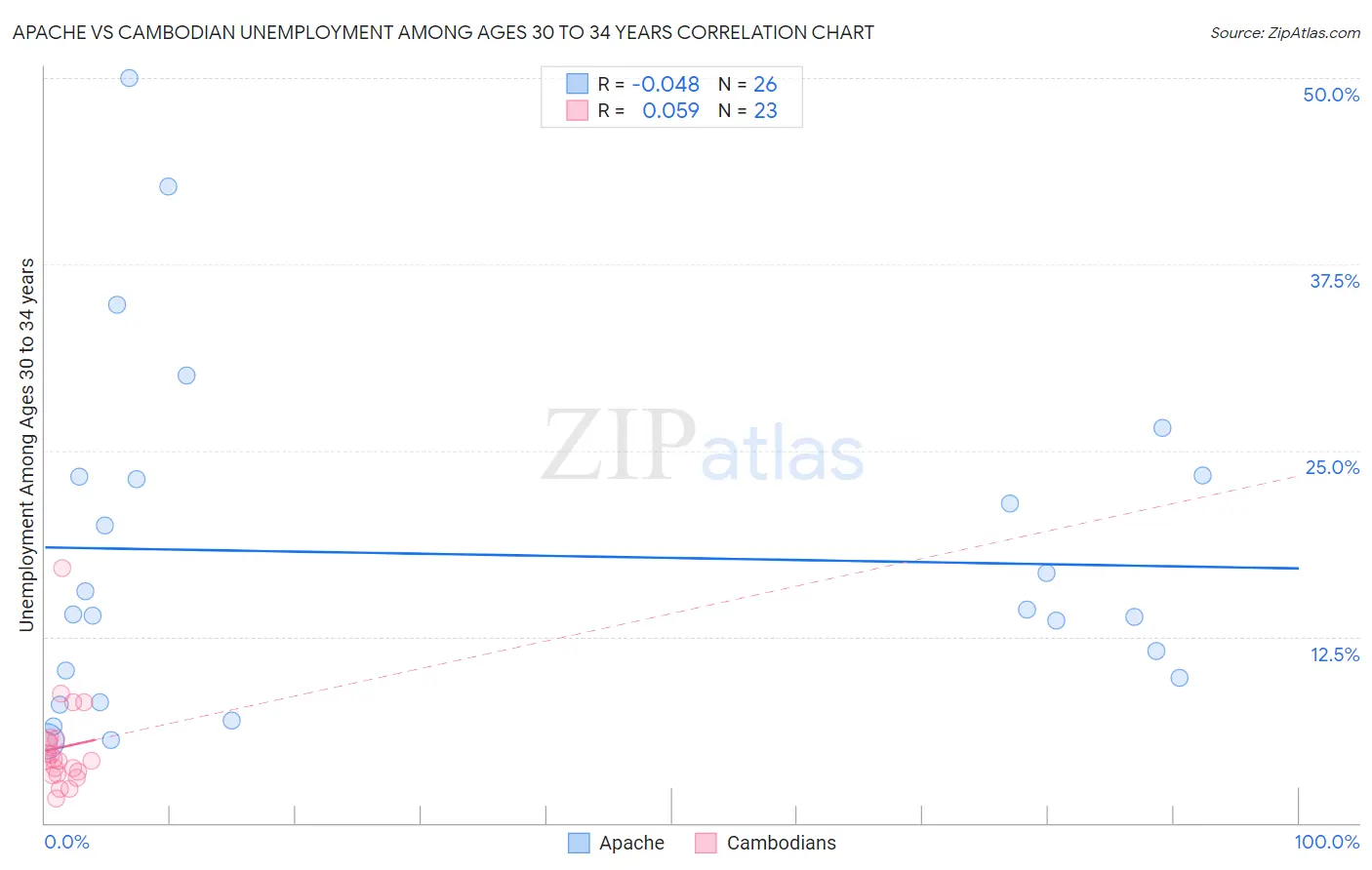 Apache vs Cambodian Unemployment Among Ages 30 to 34 years