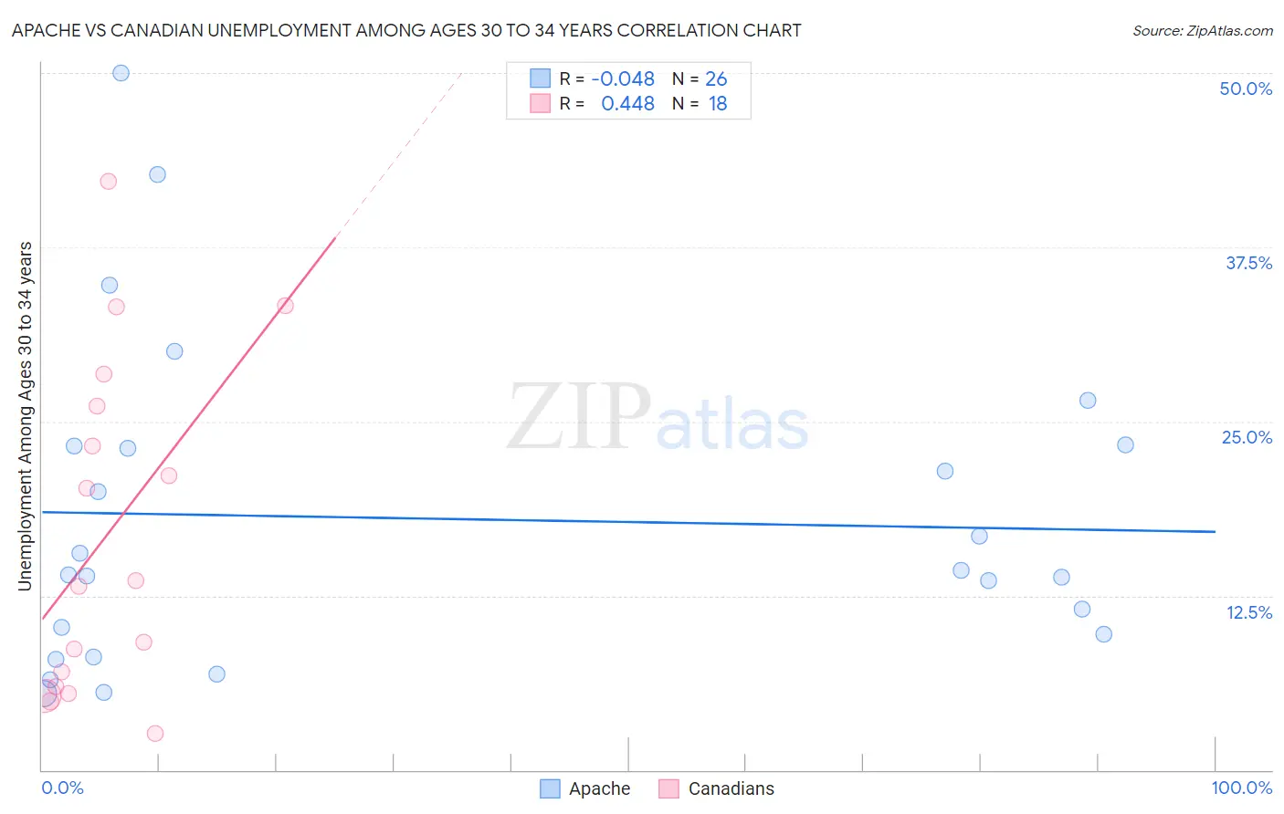 Apache vs Canadian Unemployment Among Ages 30 to 34 years