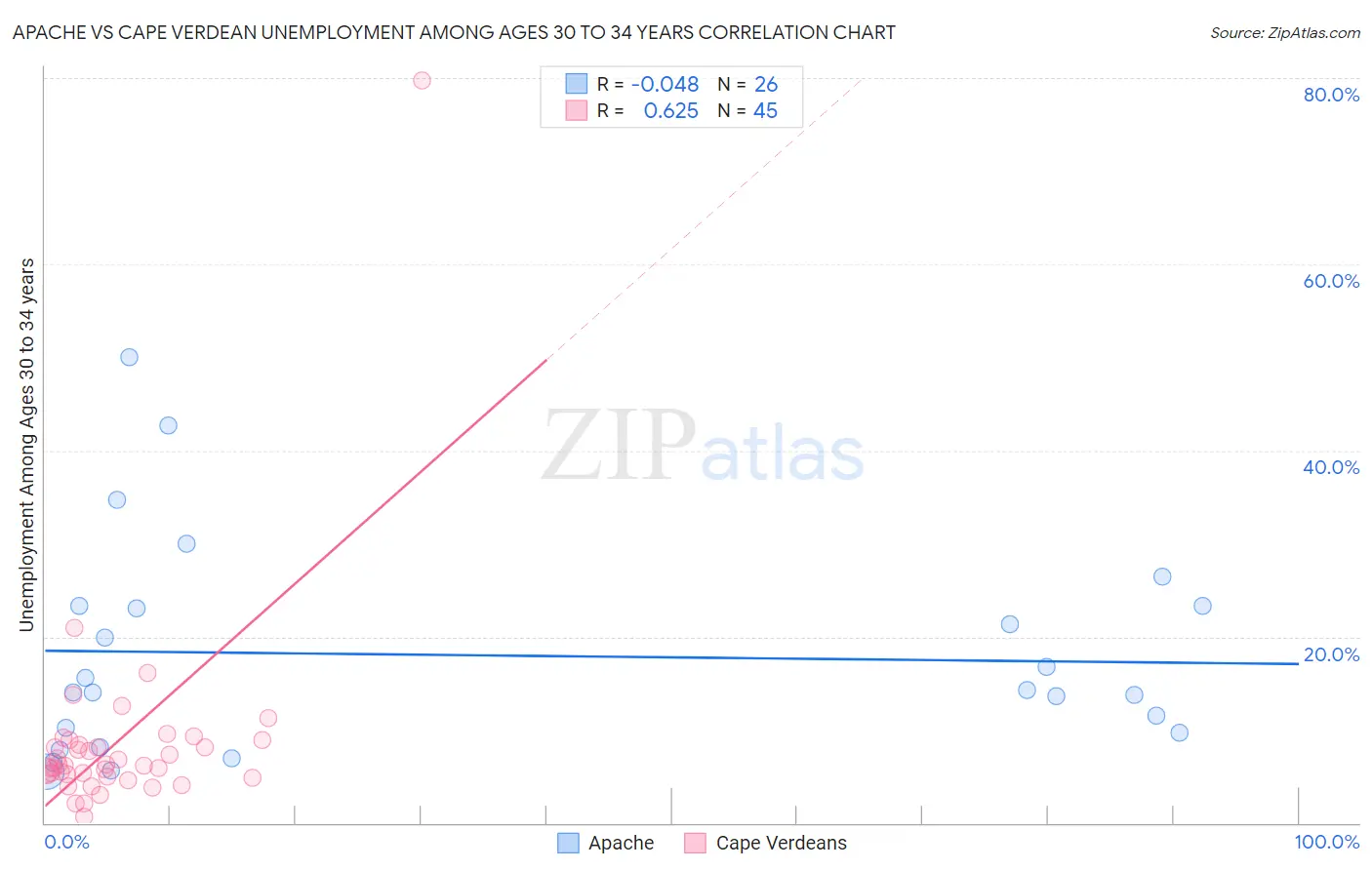 Apache vs Cape Verdean Unemployment Among Ages 30 to 34 years