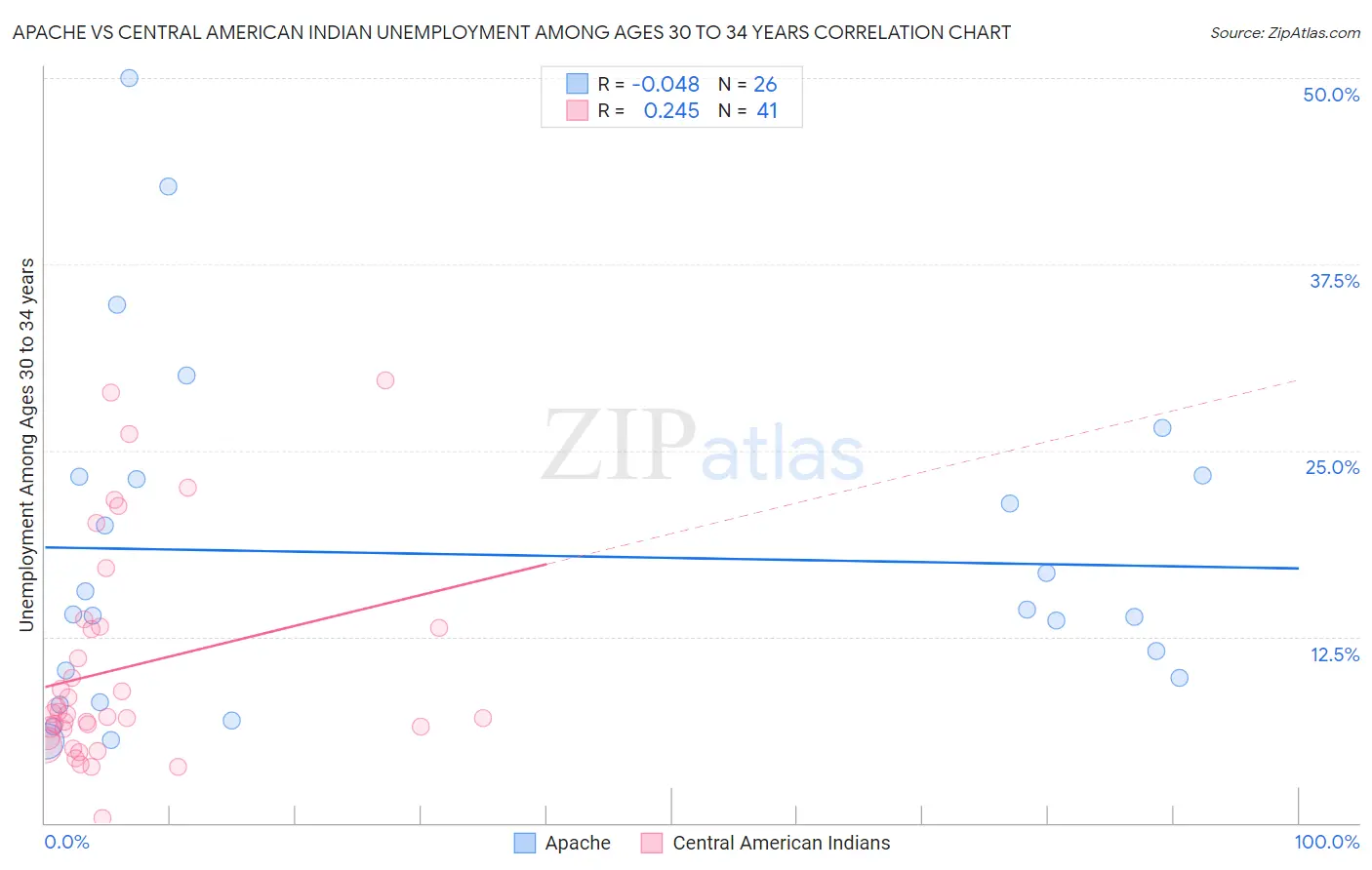 Apache vs Central American Indian Unemployment Among Ages 30 to 34 years