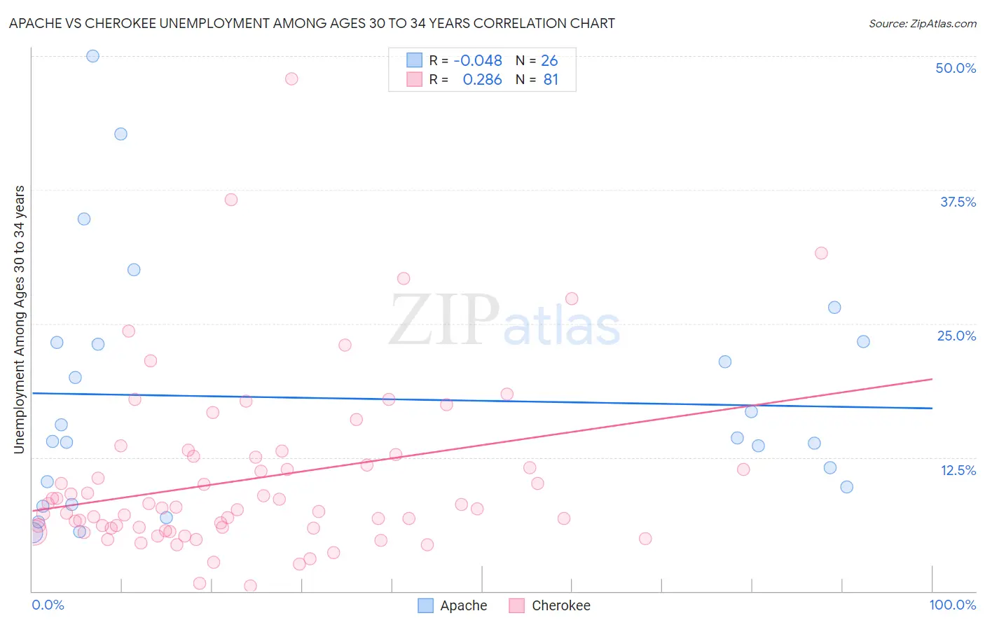 Apache vs Cherokee Unemployment Among Ages 30 to 34 years