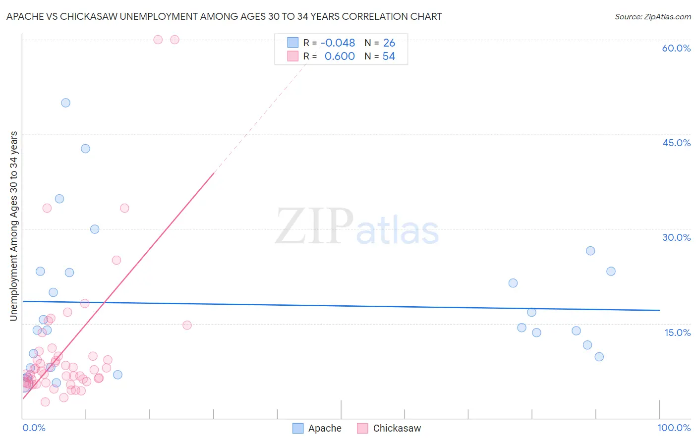 Apache vs Chickasaw Unemployment Among Ages 30 to 34 years