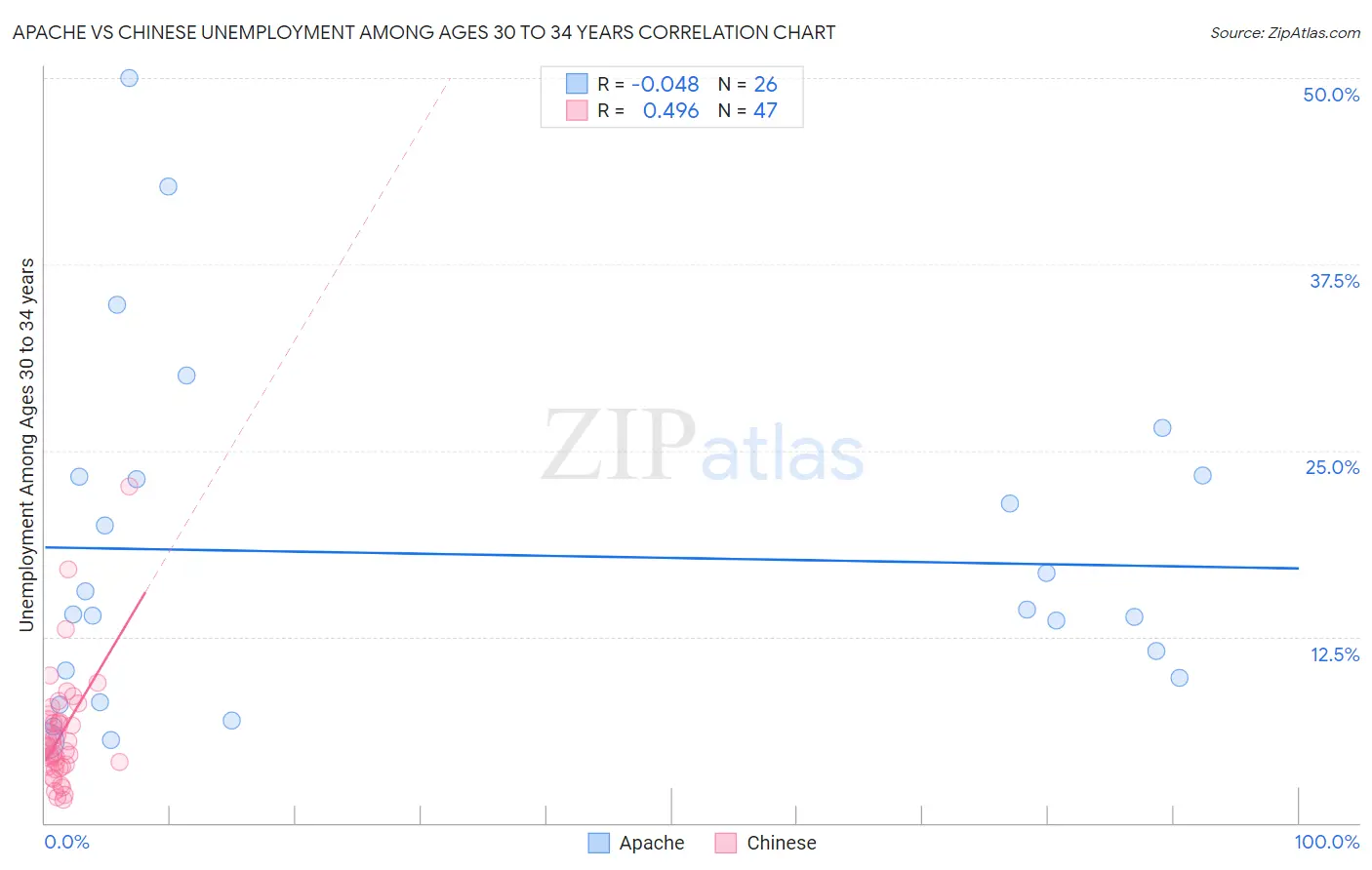 Apache vs Chinese Unemployment Among Ages 30 to 34 years