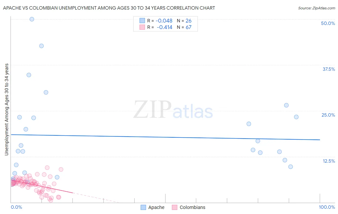 Apache vs Colombian Unemployment Among Ages 30 to 34 years