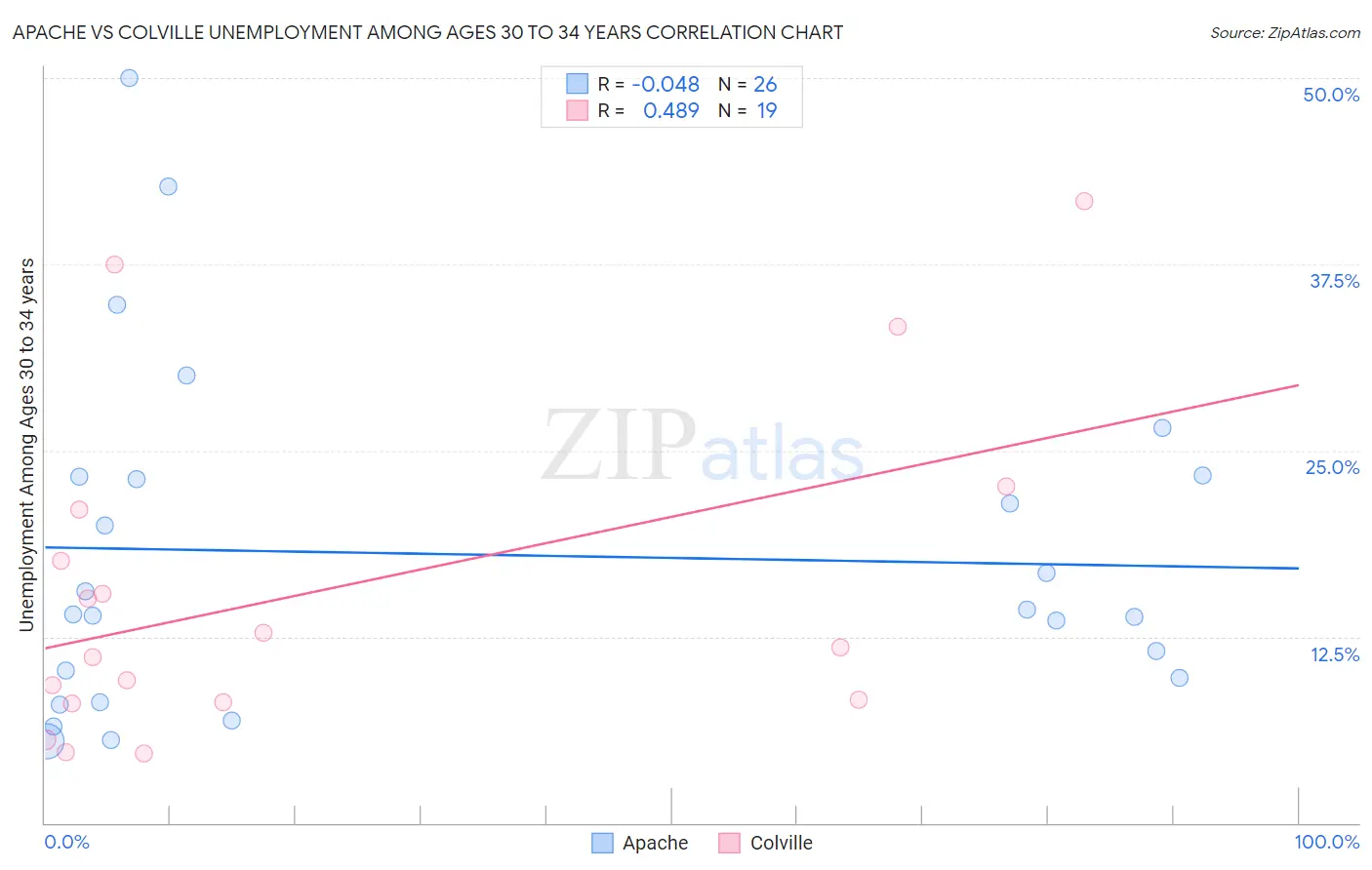 Apache vs Colville Unemployment Among Ages 30 to 34 years