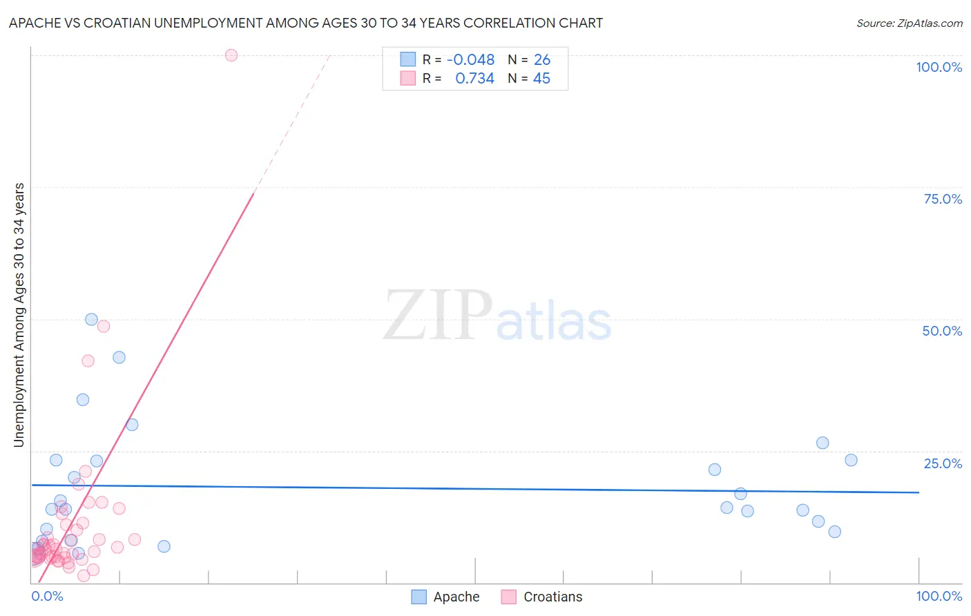 Apache vs Croatian Unemployment Among Ages 30 to 34 years