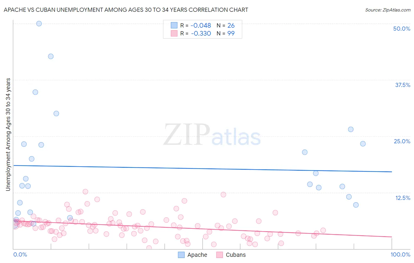 Apache vs Cuban Unemployment Among Ages 30 to 34 years