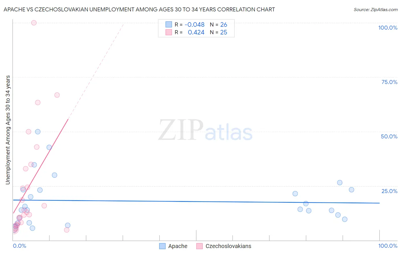 Apache vs Czechoslovakian Unemployment Among Ages 30 to 34 years