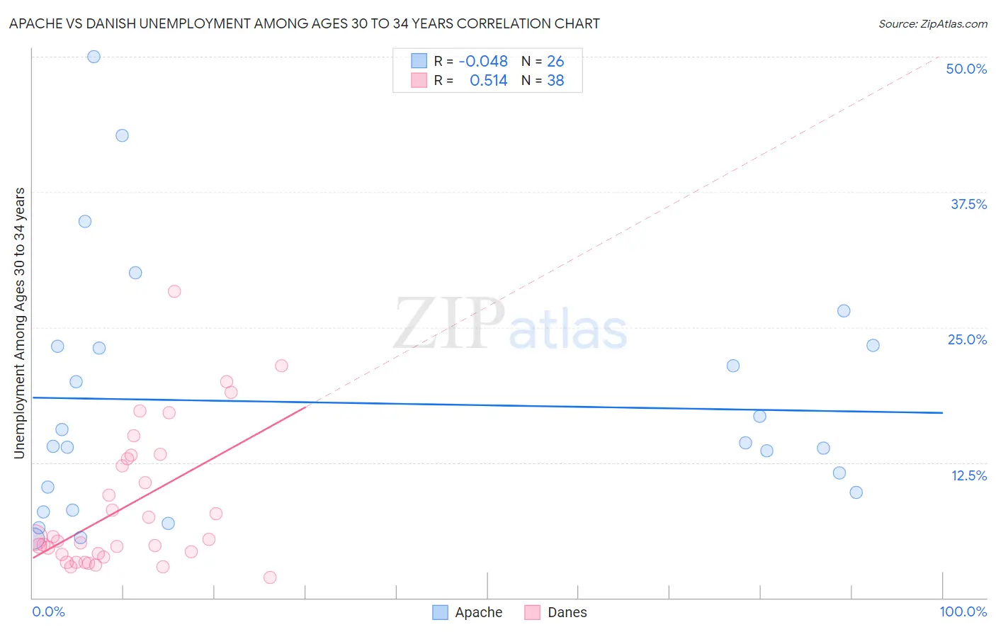 Apache vs Danish Unemployment Among Ages 30 to 34 years