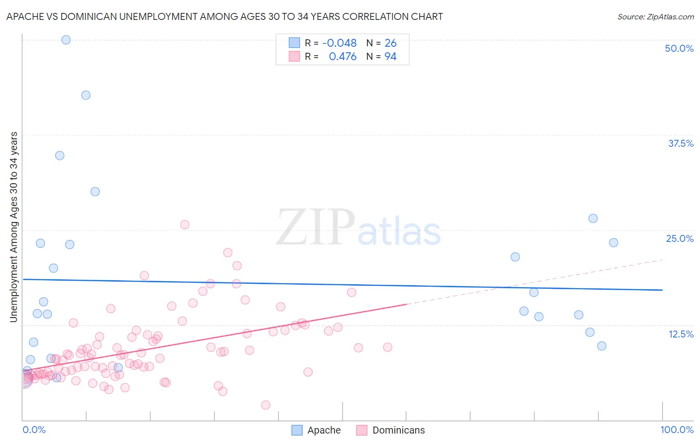 Apache vs Dominican Unemployment Among Ages 30 to 34 years
