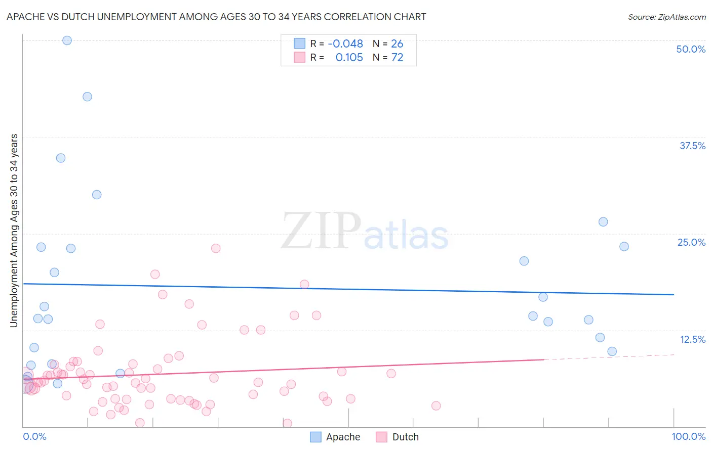 Apache vs Dutch Unemployment Among Ages 30 to 34 years