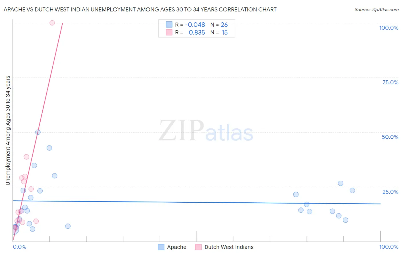 Apache vs Dutch West Indian Unemployment Among Ages 30 to 34 years