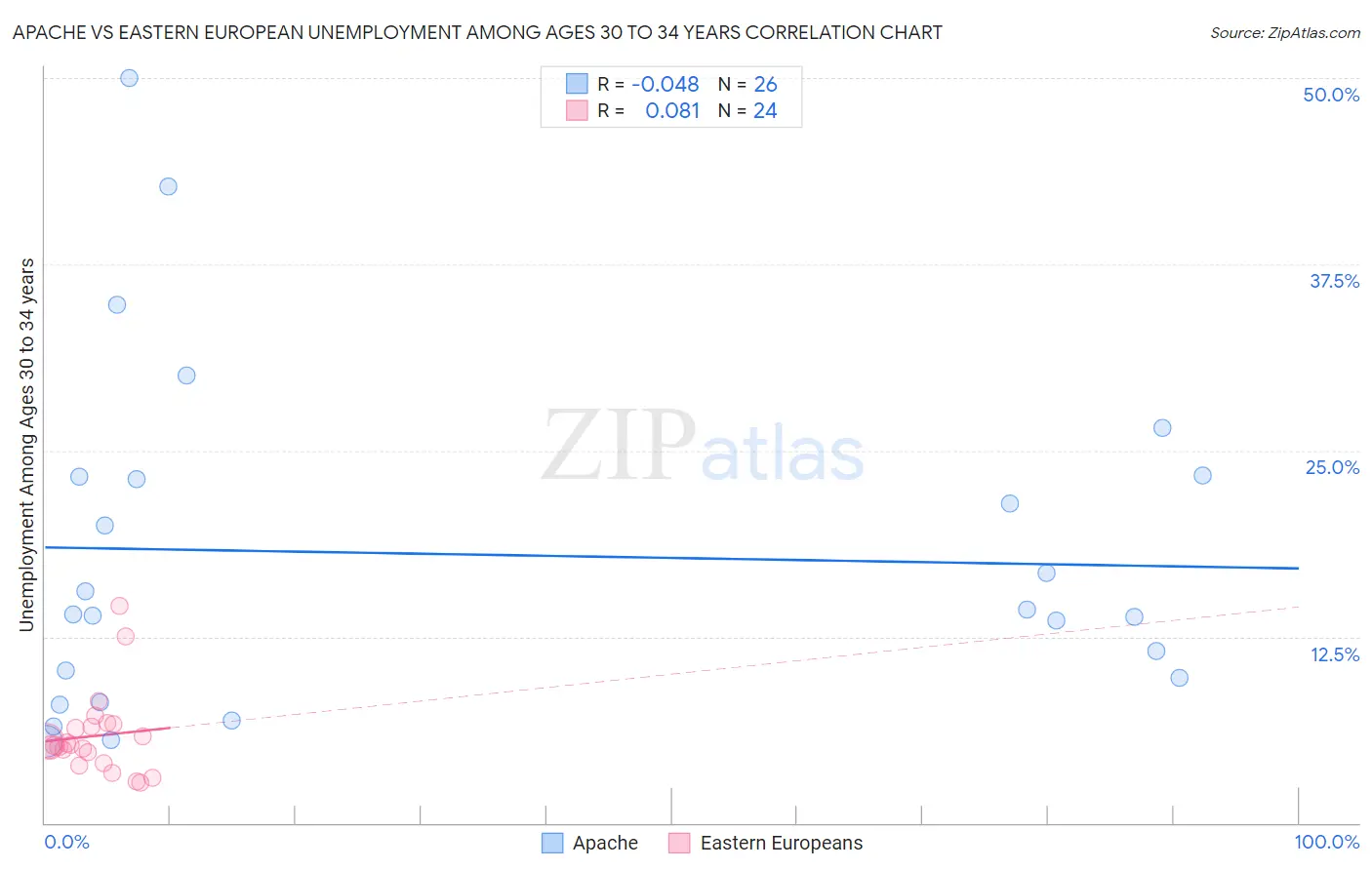 Apache vs Eastern European Unemployment Among Ages 30 to 34 years