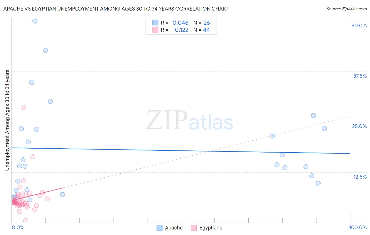 Apache vs Egyptian Unemployment Among Ages 30 to 34 years