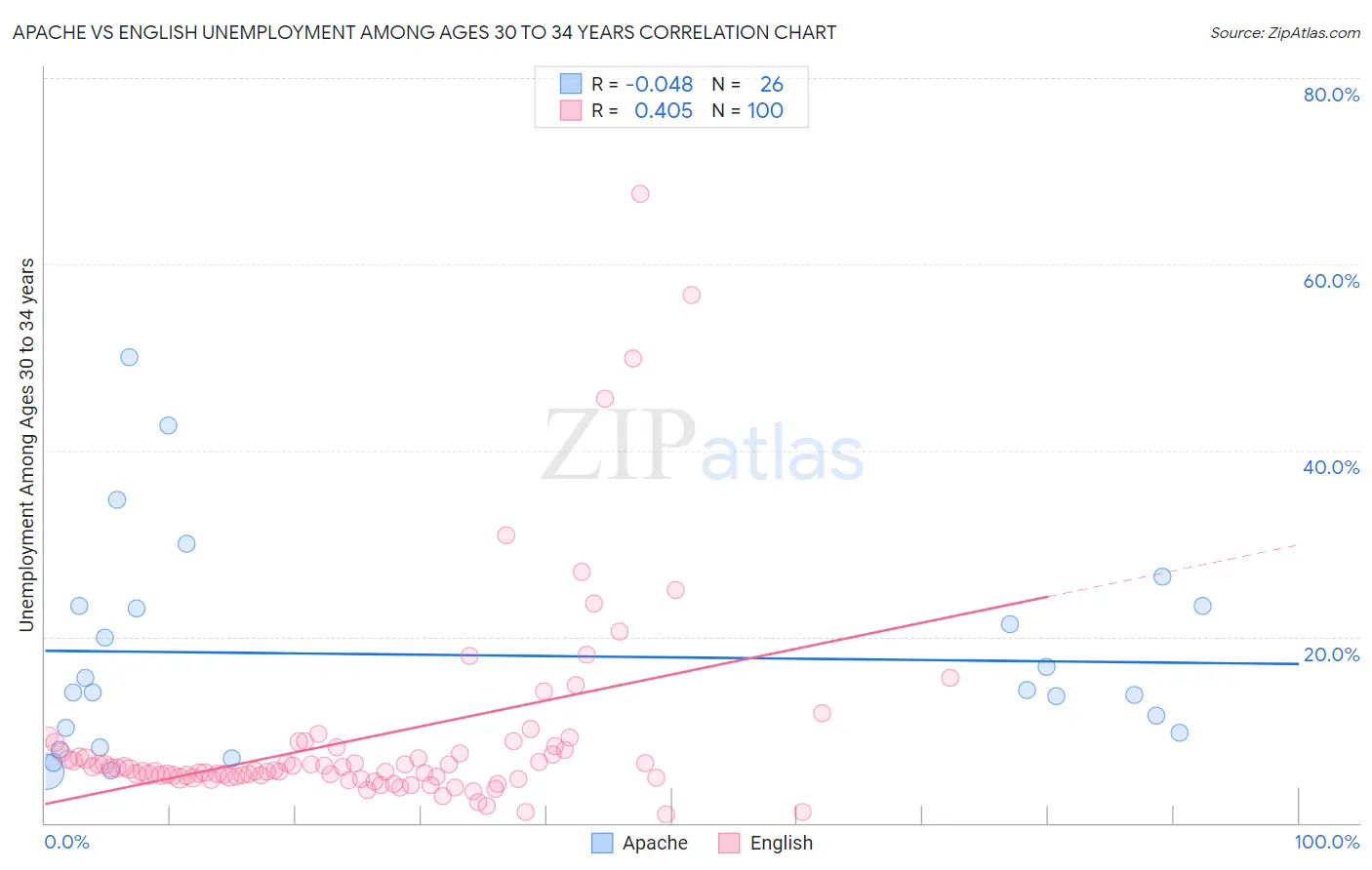 Apache vs English Unemployment Among Ages 30 to 34 years