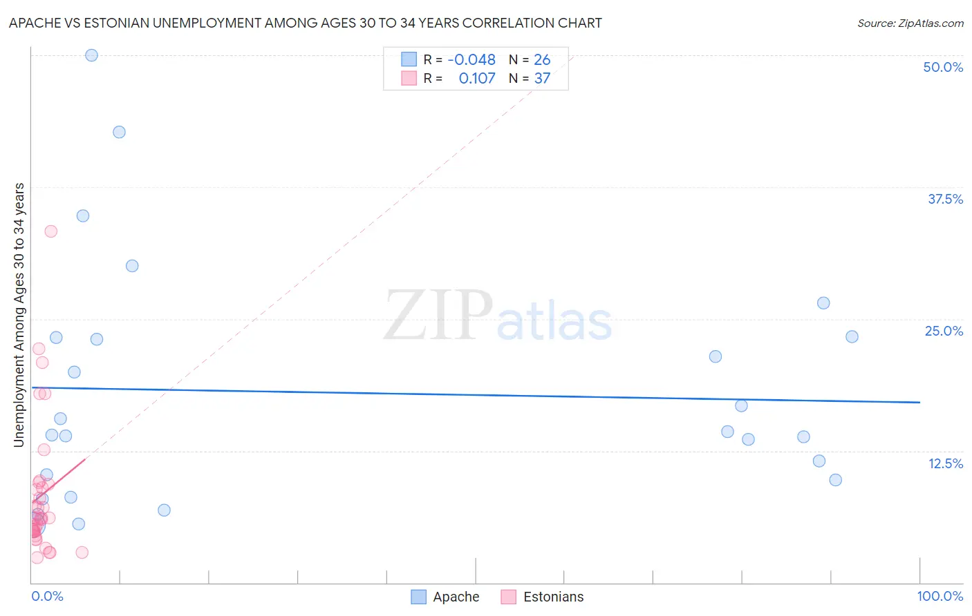 Apache vs Estonian Unemployment Among Ages 30 to 34 years
