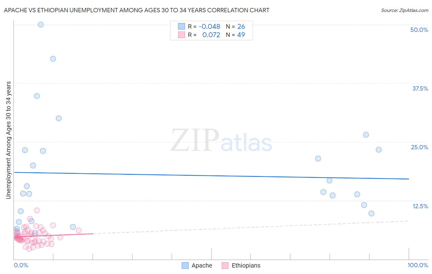 Apache vs Ethiopian Unemployment Among Ages 30 to 34 years